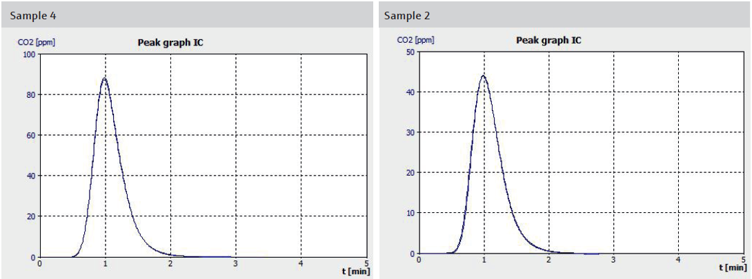Examples of measurement curves of samples with different content of carbonates