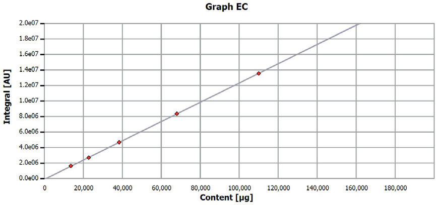 Calibration curve EC determination