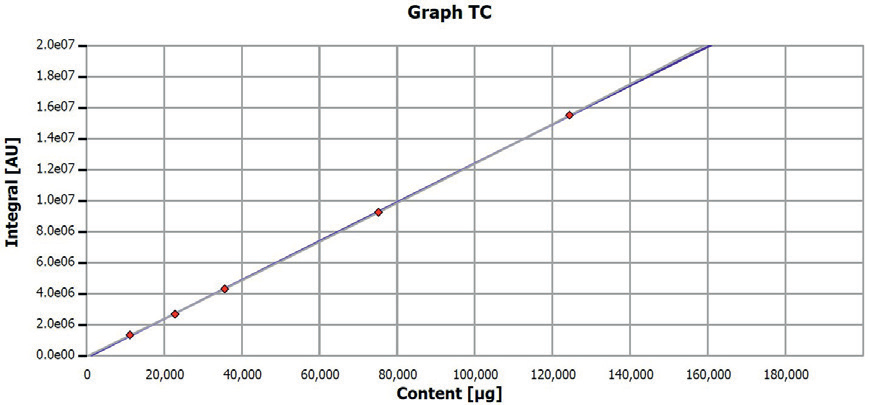 Calibration curve TC determination
