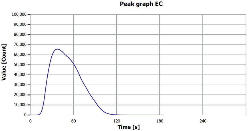 EC determination sample 2 (0–0.25 mm), V.