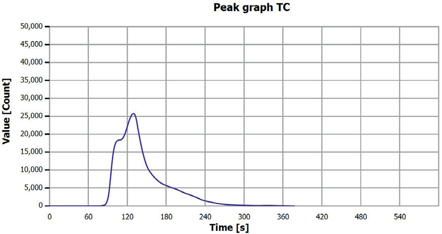 TC determination sample 3 (0.25–0.5 mm)