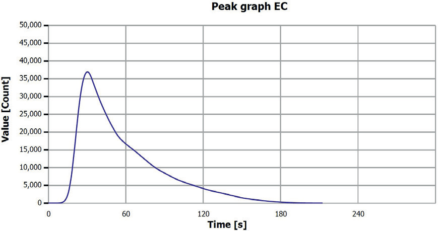 EC determination sample 4 (0-0.25 mm), V3.
