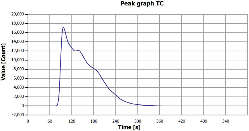 TC determination sample 4 (0-0.25 mm), V3.