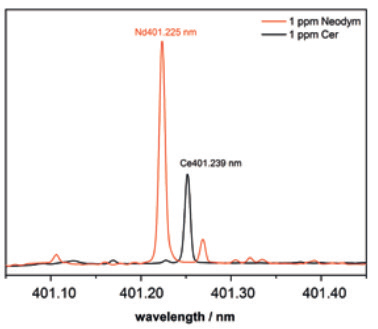 HR ICP optical emission spectra of the Nd 401.225 (orange) and the Ce 401.239 nm line (black) as in the highest calibration standard.