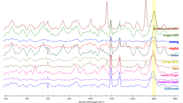 Raman spectra of different teas collected using 1064 nm Raman instrument. Baseline correction and S-G smoothing applied