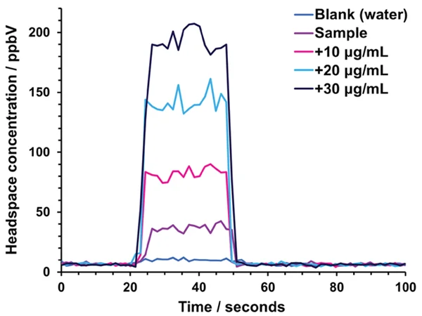 Real-time SIFT-MS analysis of formaldehyde: the headspace injections shown are from Sample 1 and show the measurement made on the sample itself and the three standard additions. Data for a blank measurement are shown for comparison