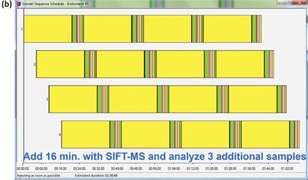 Sequence schedules from the GERSTEL Maestro software package, illustrating the sequences for (a) one and (b) four samples being analyzed using the method of standard additions on an automated SIFT-MS instrument