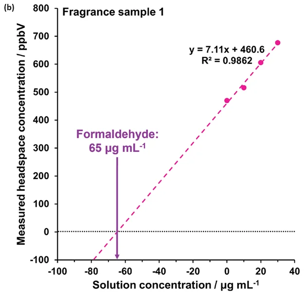 Standard additions calibration curves determined using automated headspace-SIFT-MS for (a) water and (b) – (d) fragrance samples 1 to 3, respectively