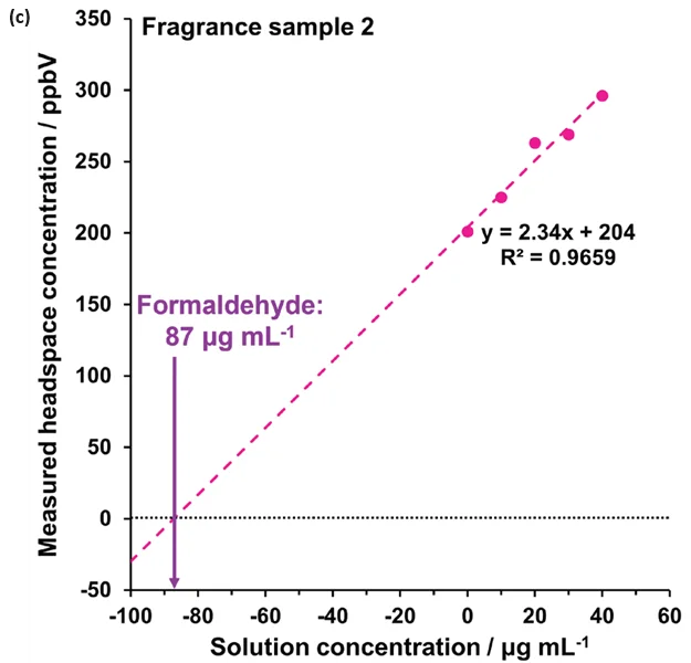 Standard additions calibration curves determined using automated headspace-SIFT-MS for (a) water and (b) – (d) fragrance samples 1 to 3, respectively