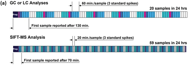 Efficient 24-hour chromatographic and SIFT-MS sequence schedules for analysis of formaldehyde (with 20 min. incubation) using (a) the full method of standard additions on separate spiked samples for every sample tested, and (b) triplicate calibration using standard additions followed by headspace analysis. In both scenarios, three calibration spikes are assumed and these plus the sample are indicated back-to-back using the same fill color