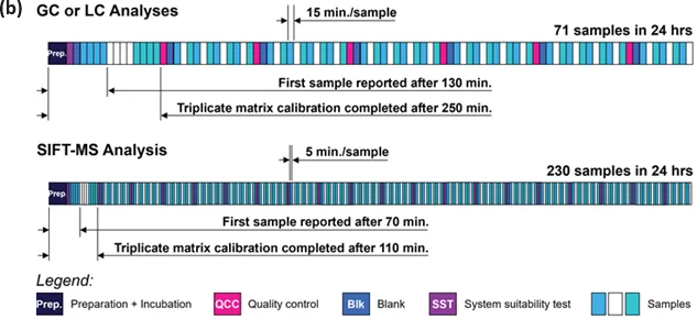 Efficient 24-hour chromatographic and SIFT-MS sequence schedules for analysis of formaldehyde (with 20 min. incubation) using (a) the full method of standard additions on separate spiked samples for every sample tested, and (b) triplicate calibration using standard additions followed by headspace analysis. In both scenarios, three calibration spikes are assumed and these plus the sample are indicated back-to-back using the same fill color