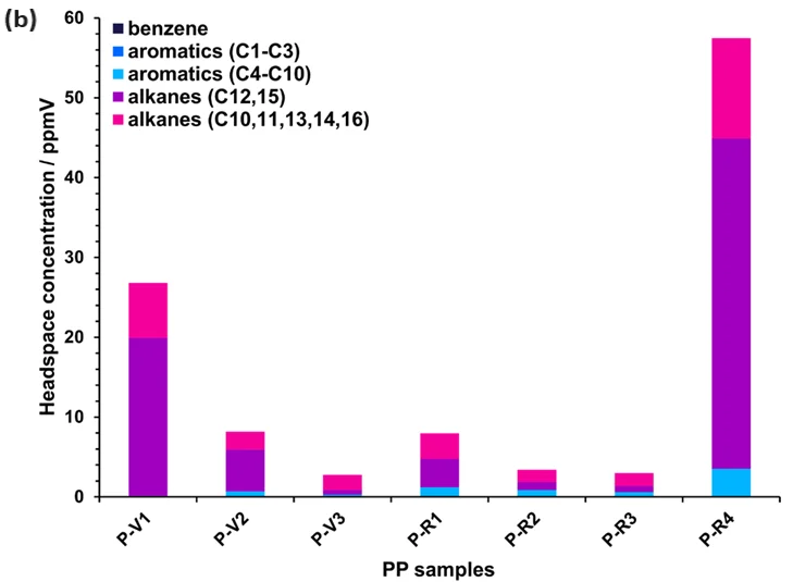 Headspace concentrations of various components measured using automated SIFT-MS in (a) HDPE (Table 1) and (b) PP samples (Table 2). See the text for more details