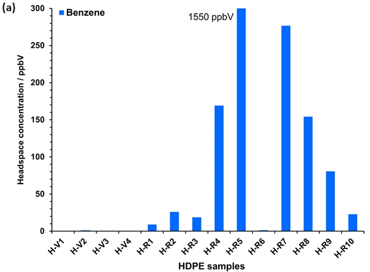 Headspace concentrations of benzene measured using automated SIFT-MS in (a) HDPE (Table 1) and (b) PP samples (Table 2). See the text for more details