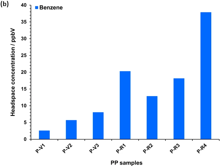 Headspace concentrations of benzene measured using automated SIFT-MS in (a) HDPE (Table 1) and (b) PP samples (Table 2). See the text for more details