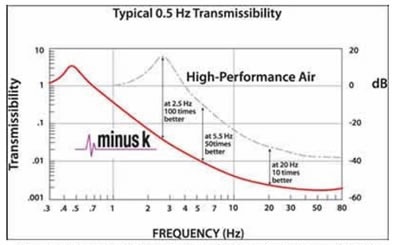 Transmissibility - Negative-stiffness isolator vs. air table.