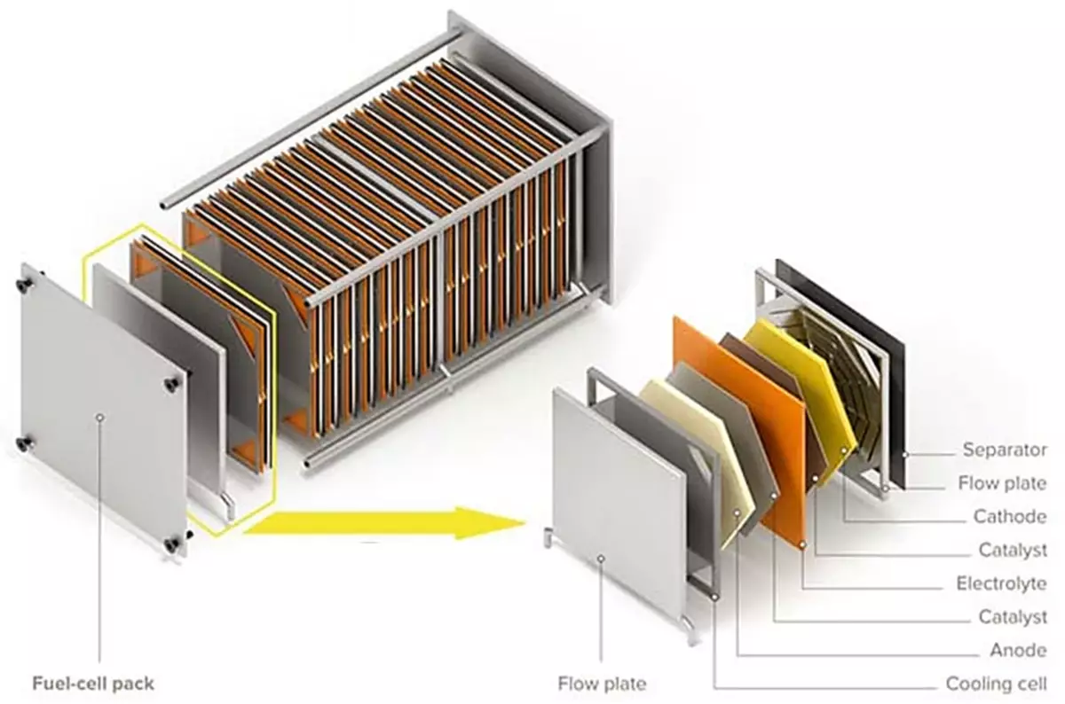 Diagram of a fuel cell stack and individual layers.