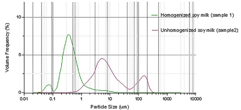 Particle size distribution of homogenized and unhomogenized soy milk.