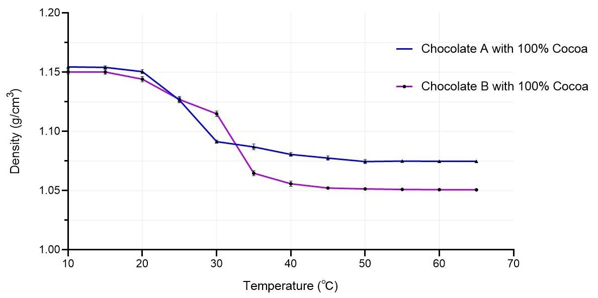 Density variation of chocolate A and B with 100% Cocoa in different temperatures.