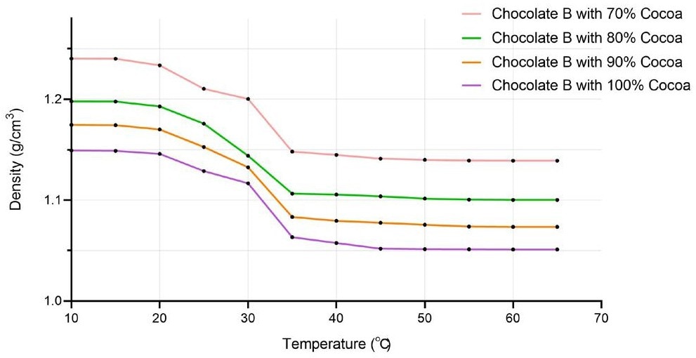 Density variation of chocolate B with different cocoa contents in different temperatures