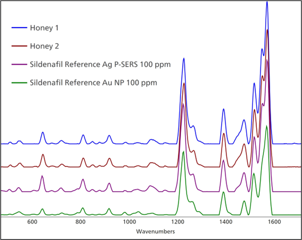Both honey samples 1 and 2 compare favorably with SERS reference spectra of Sildenafil