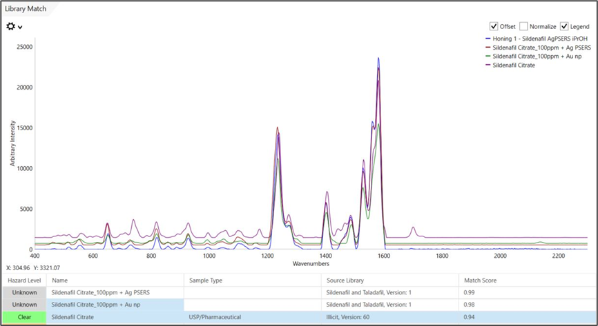 Library matches between the Honey 1 sample and Ag P-SERS and Au NP SERS spectra, in addition to a sildenafil spectrum from Metrohm’s Illicit Library. Note the very high HQI values achieved for all sildenafil matches (HQI values closest to 1 indicate very strong correlation of sample spectrum with library spectra).