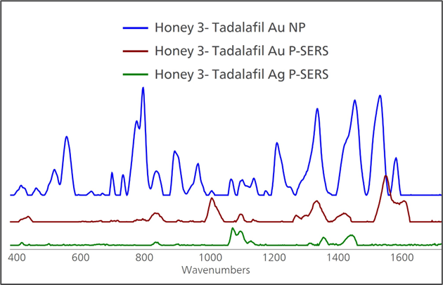 Out of three SERS substrates tested, including Au NP, Au P-SERS and Ag P-SERS, only Au NP solution provided a good SERS spectrum of tadalafil.