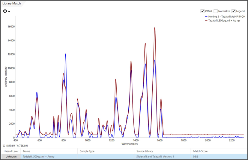 The spectrum of Honey 3 after a simple extraction and analysis with Gold NP colloid solution and MISA. This honey sample spectrum is overlaid with the reference tadalafil SERS spectrum with which it was matched