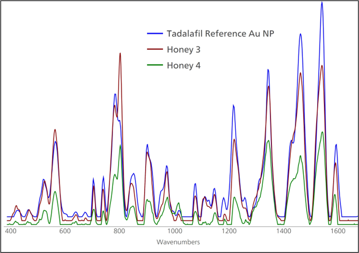 The presence of undeclared tadalifil in honey is confirmed through favorable comparison of honey samples with a tadalifil Gold NP SERS reference spectrum.