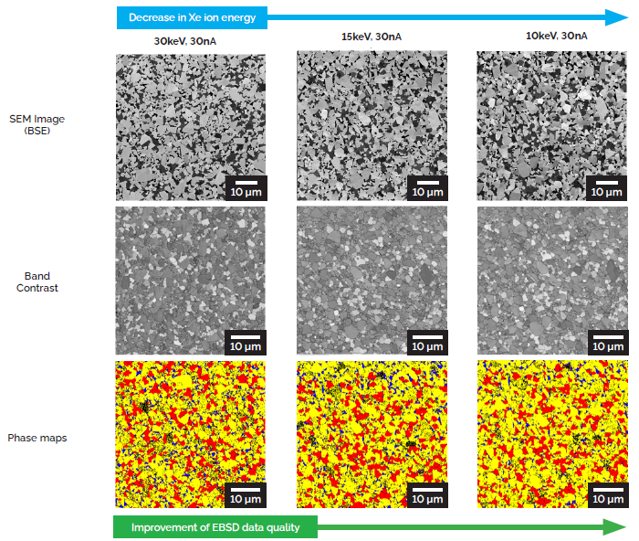 A comparison table showing the difference in the quality of EBSD data after polishing at decreased Xe plasma FIB beam energies.