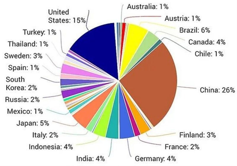 Global paper, tissue, and board production share by country in 2019 [1].