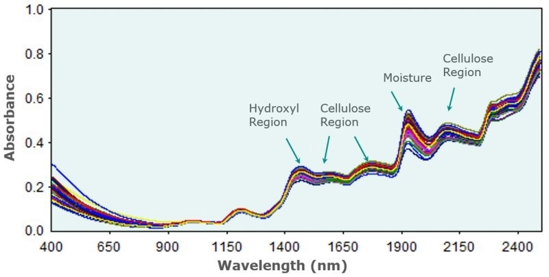 Near-infrared spectra resulting from the interaction of NIR light with paper samples. Note the peaks attributed to moisture, cellulose, and hydroxyl content.