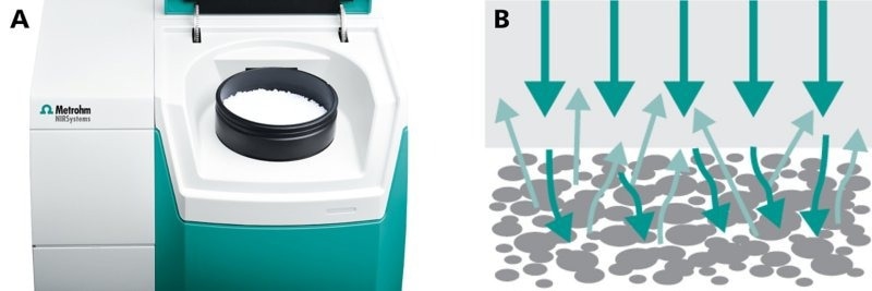 a) Measurement of solid samples is typically done in sample cups. b) The measurement mode is known as diffuse reflection, where the sample is exposed to light and the diffuse reflected light gets absorbed.