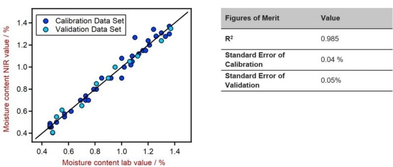 Correlation plot and Figures of Merit (FOM) for the prediction of water content in polymer samples using NIR spectroscopy. The «split set» function in the Metrohm Vision Air Complete software package allows the generation of a validation data set which is used to validate the prediction model.