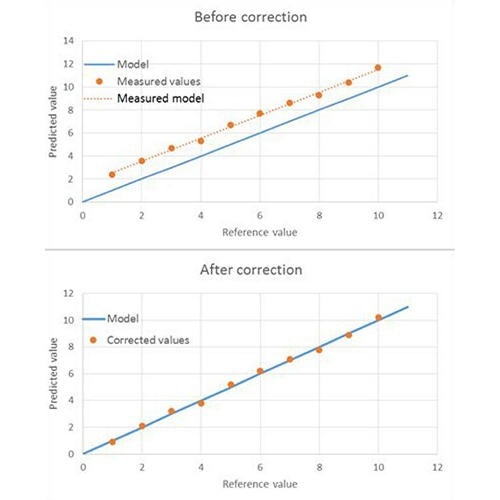 Top: correlation between measured control samples (orange dots) and the pre-calibration prediction model (blue line). Bottom: correlation between the values after slope-bias correction (orange dots) and the pre-calibration prediction model (blue line).