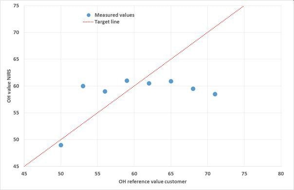 Correlation between measured control samples (blue dots) and the pre-calibration model (dotted red line) for the hydroxyl number in polyols. This data is based on a real customer example