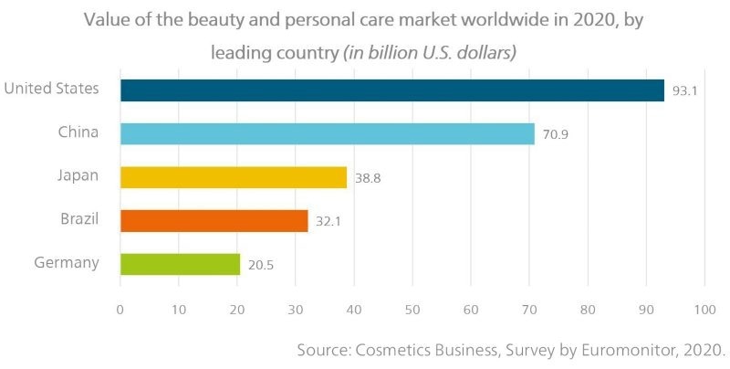 As of 2020, the United States spent the most on personal care and cosmetic products at nearly 100 billion dollars, followed closely by China [1].