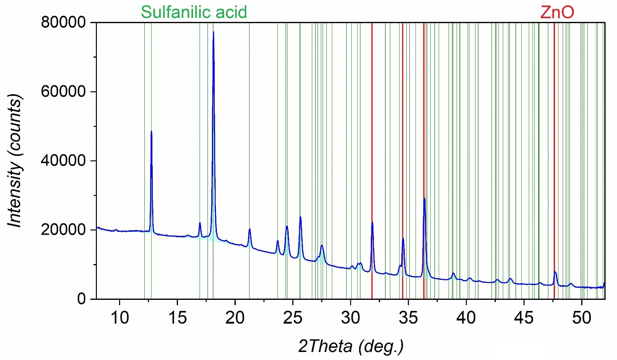 PXRD pattern of the sample represented by a mixture of sulfanilic acid and zinc oxide.
