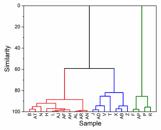 Dendrogram showing the separation of 22 PXRD patterns into 3 distinctive groups based on similarity.