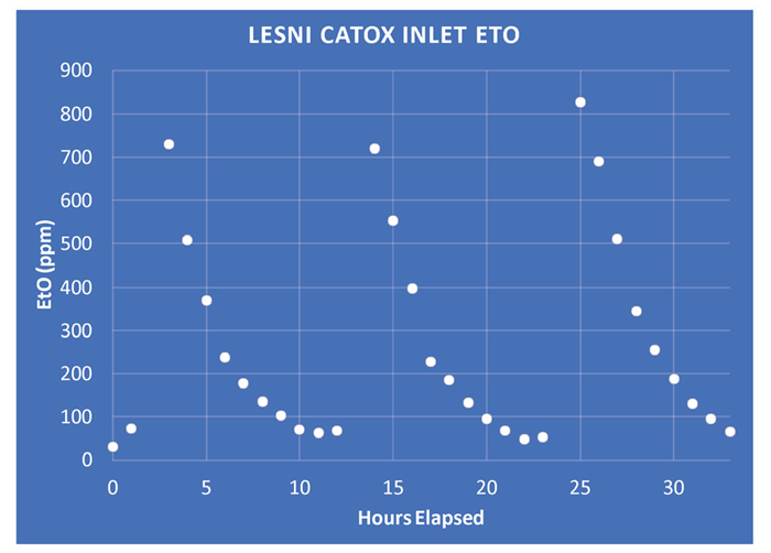 CatOx Inlet EtO (ppm) showing repeatable balancermodulated EtO well below lower explosive levels.