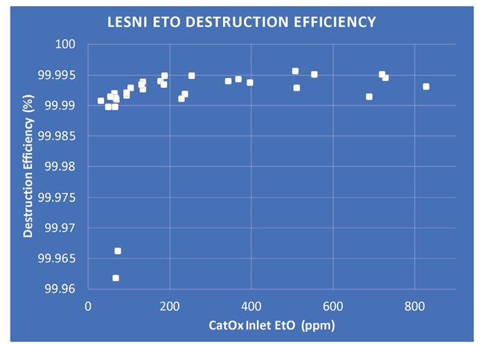 CatOx destruction efficiency as a function of inlet EtO.