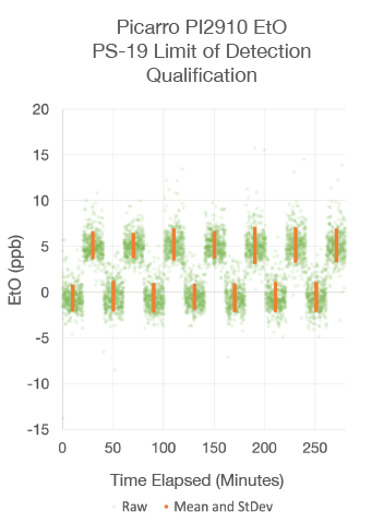 Picarro Level of Detection (LOD) test showing strongly reproducible and differentiable mean/StDev (orange dot with error bar) values for both zero and 10x LOD steps.