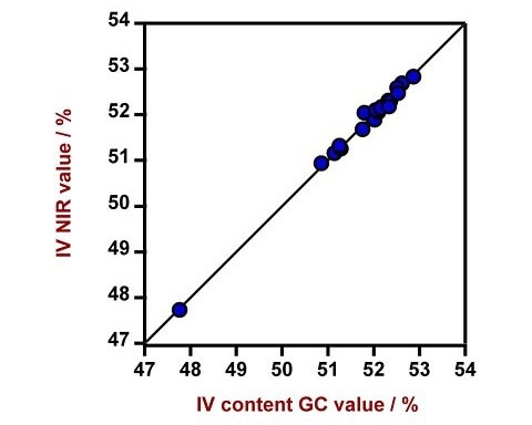 Correlation diagram and the respective figures of merit for the prediction of iodine value in CPO using a DS2500 Liquid Analyzer. The lab value was measured using GC.