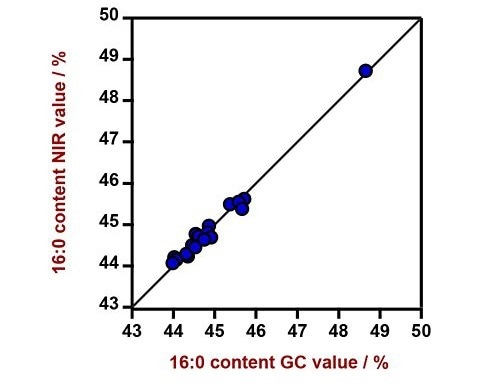 Correlation diagram and the respective figures of merit for the prediction of relative palmitic acid content in CPO using a DS2500 Liquid Analyzer. The lab value was measured using GC.