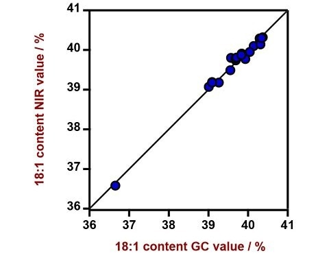 Correlation diagram and the respective figures of merit for the prediction of relative oleic acid content in CPO using a DS2500 Liquid Analyzer. The lab value was measured using GC.