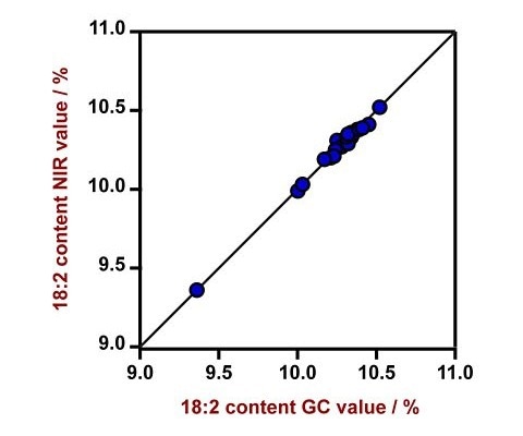 Correlation diagram and the respective figures of merit for the prediction of relative linoleic acid content in CPO using a DS2500 Liquid Analyzer. The lab value was measured using GC.
