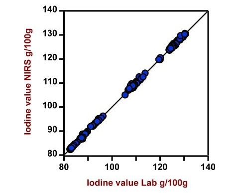 Correlation diagram and the respective figures of merit for the prediction of iodine value in edible oils using a DS2500 Liquid Analyzer. The lab value was measured using gas chromatography.
