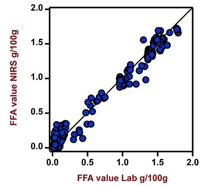 Correlation diagram and the respective figures of merit for the prediction of FFA value in edible oils using a DS2500 Liquid Analyzer. The lab value was measured using a titration method.