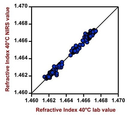 Correlation diagram and the respective figures of merit for the prediction of refractive index in edible oils using a DS2500 Liquid Analyzer. The lab value was evaluated using a refractometer.