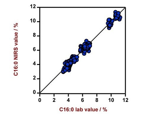 Correlation diagram and the respective figures of merit for the prediction of relative C16:0 fatty acid (palmitic acid) content in edible oils using a DS2500 Liquid Analyzer. The lab value was measured using gas chromatography.