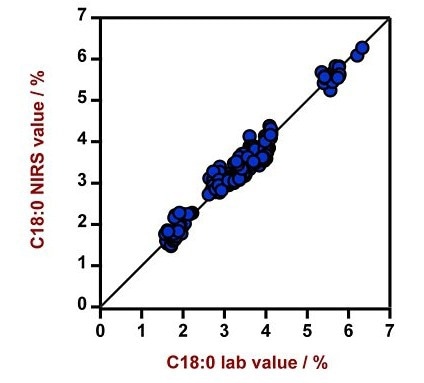 Correlation diagram and the respective figures of merit for the prediction of relative C18:0 fatty acid (stearic acid) content in edible oils using a DS2500 Liquid Analyzer. The lab value was measured using gas chromatography.